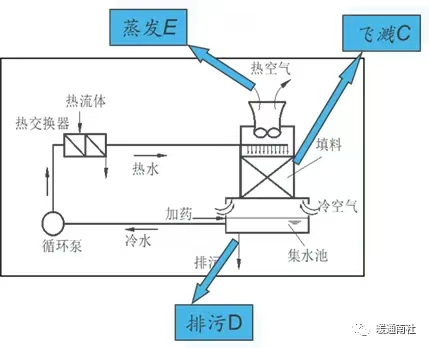 循环水系统水量计算